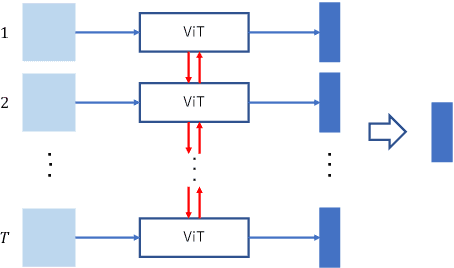 Figure 3 for Joint learning of images and videos with a single Vision Transformer