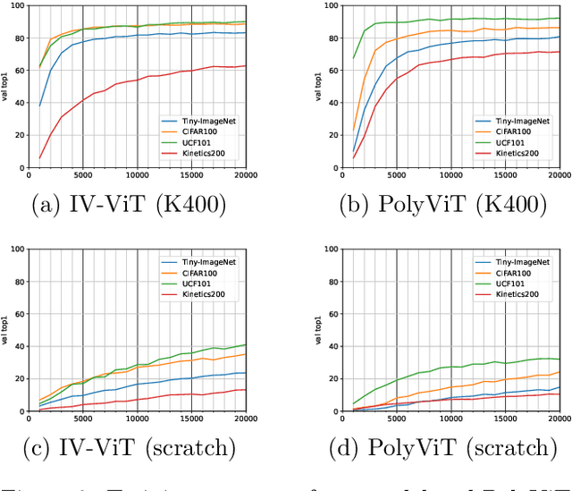 Figure 4 for Joint learning of images and videos with a single Vision Transformer
