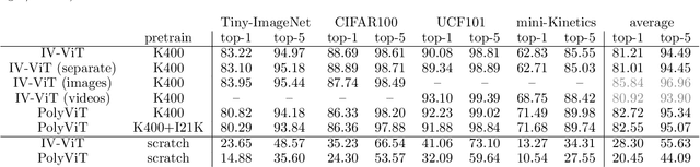 Figure 2 for Joint learning of images and videos with a single Vision Transformer