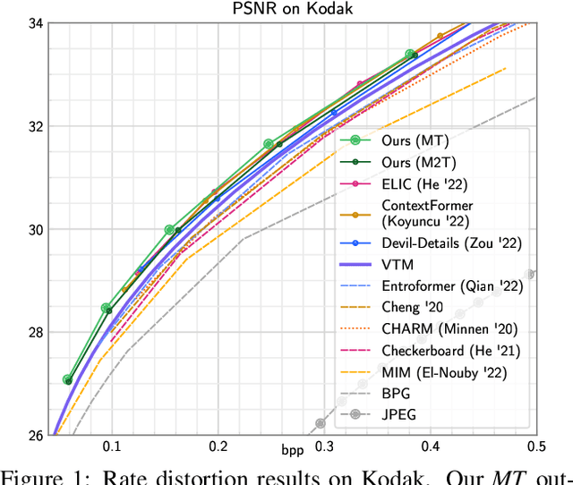 Figure 1 for M2T: Masking Transformers Twice for Faster Decoding