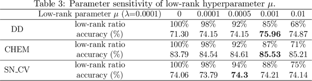 Figure 4 for Communication-Efficient Personalized Federal Graph Learning via Low-Rank Decomposition