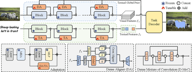 Figure 1 for Densely Connected Parameter-Efficient Tuning for Referring Image Segmentation