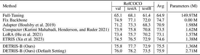 Figure 4 for Densely Connected Parameter-Efficient Tuning for Referring Image Segmentation