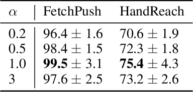 Figure 4 for GCHR : Goal-Conditioned Hindsight Regularization for Sample-Efficient Reinforcement Learning