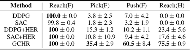 Figure 2 for GCHR : Goal-Conditioned Hindsight Regularization for Sample-Efficient Reinforcement Learning