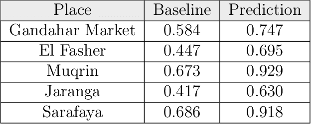 Figure 4 for Near-real time fires detection using satellite imagery in Sudan conflict