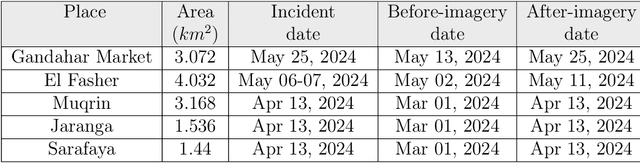 Figure 2 for Near-real time fires detection using satellite imagery in Sudan conflict