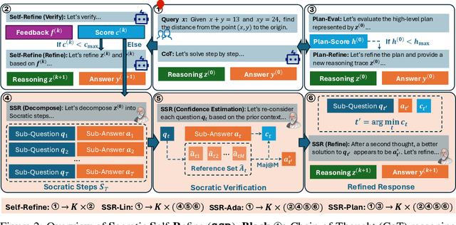 Figure 3 for SSR: Socratic Self-Refine for Large Language Model Reasoning
