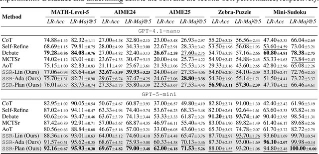 Figure 2 for SSR: Socratic Self-Refine for Large Language Model Reasoning