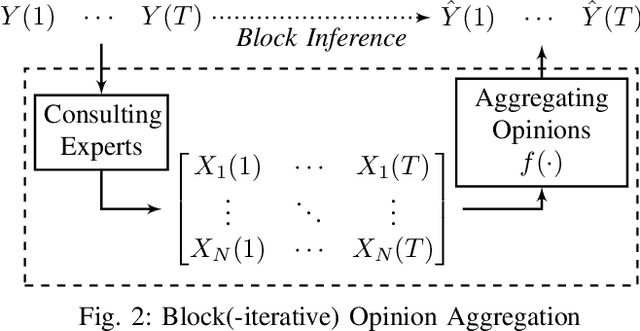 Figure 2 for Unsupervised Opinion Aggregation -- A Statistical Perspective