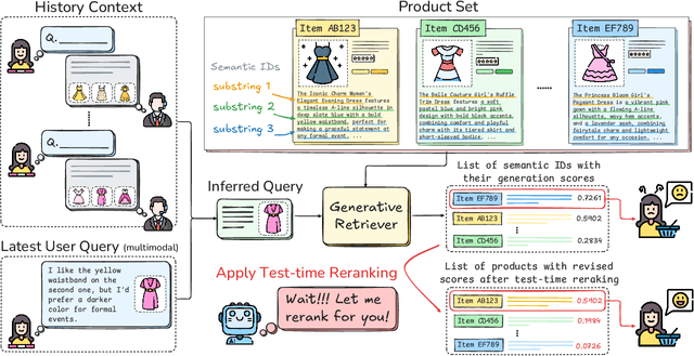 Figure 3 for Test-Time Scaling Strategies for Generative Retrieval in Multimodal Conversational Recommendations