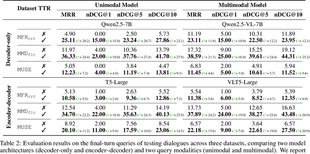 Figure 4 for Test-Time Scaling Strategies for Generative Retrieval in Multimodal Conversational Recommendations