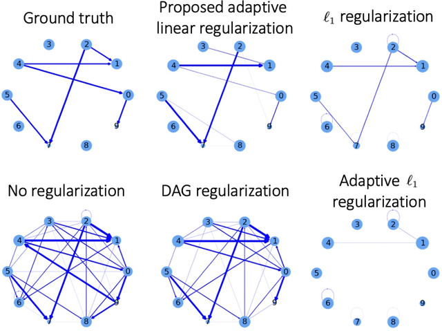 Figure 1 for Causal Structural Learning from Time Series: A Convex Optimization Approach