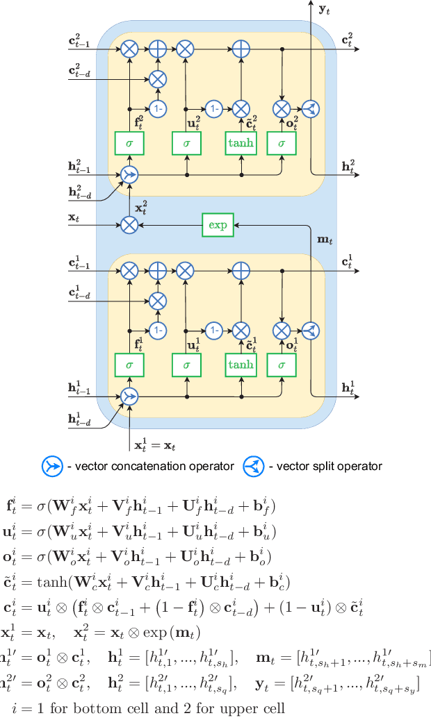 Figure 3 for Contextually Enhanced ES-dRNN with Dynamic Attention for Short-Term Load Forecasting