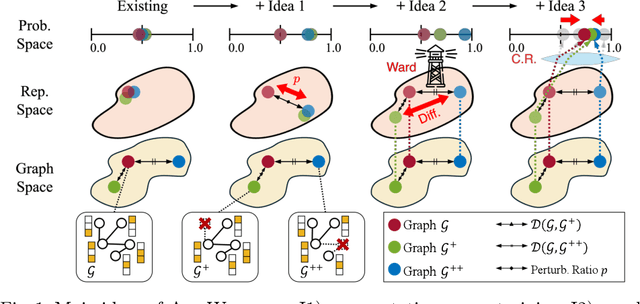 Figure 1 for AugWard: Augmentation-Aware Representation Learning for Accurate Graph Classification