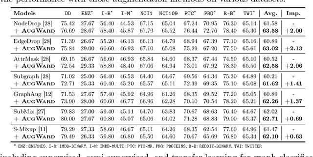 Figure 2 for AugWard: Augmentation-Aware Representation Learning for Accurate Graph Classification