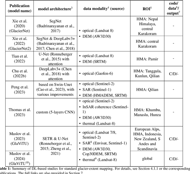 Figure 2 for Multi-Sensor Deep Learning for Glacier Mapping