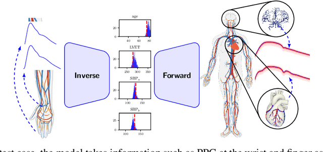 Figure 3 for FUSE: Fast Unified Simulation and Estimation for PDEs