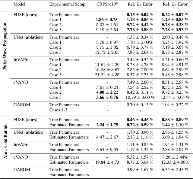 Figure 2 for FUSE: Fast Unified Simulation and Estimation for PDEs