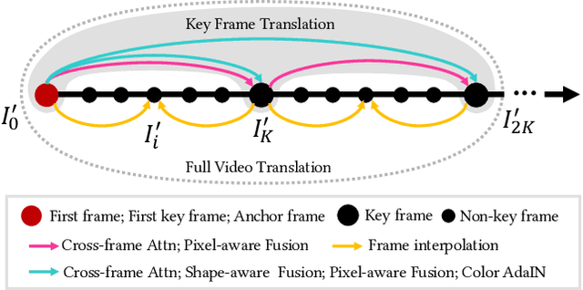 Figure 4 for Rerender A Video: Zero-Shot Text-Guided Video-to-Video Translation