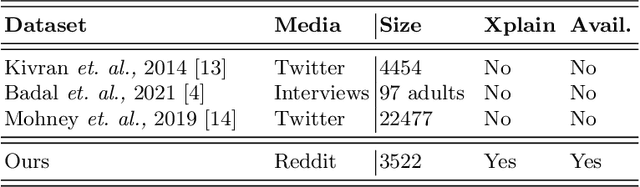 Figure 2 for LonXplain: Lonesomeness as a Consequence of Mental Disturbance in Reddit Posts
