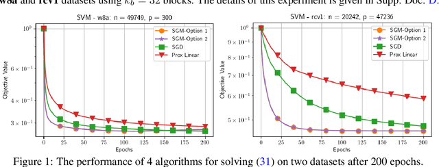 Figure 1 for Shuffling Gradient-Based Methods for Nonconvex-Concave Minimax Optimization