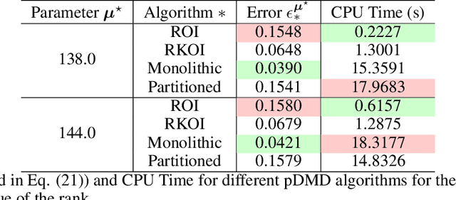 Figure 2 for A Comparison of Parametric Dynamic Mode Decomposition Algorithms for Thermal-Hydraulics Applications