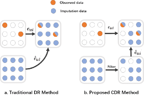 Figure 2 for CDR: Conservative Doubly Robust Learning for Debiased Recommendation