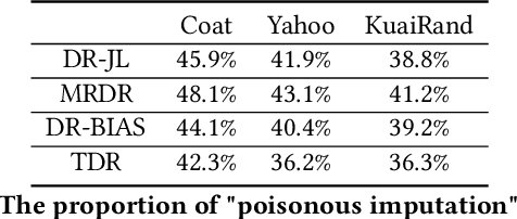 Figure 1 for CDR: Conservative Doubly Robust Learning for Debiased Recommendation