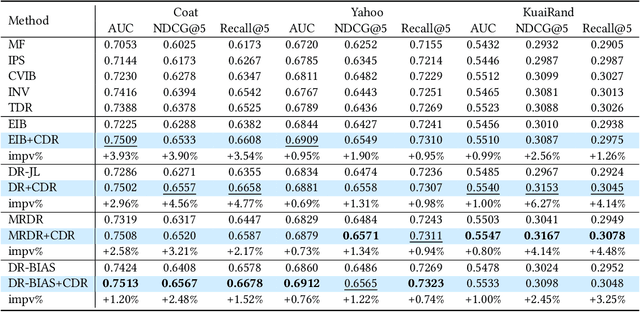 Figure 3 for CDR: Conservative Doubly Robust Learning for Debiased Recommendation