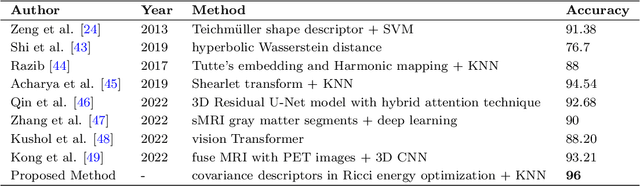 Figure 4 for Ricci flow-based brain surface covariance descriptors for diagnosing Alzheimer's disease
