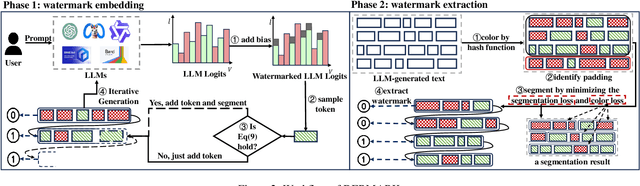 Figure 3 for DERMARK: A Dynamic, Efficient and Robust Multi-bit Watermark for Large Language Models