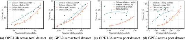 Figure 4 for DERMARK: A Dynamic, Efficient and Robust Multi-bit Watermark for Large Language Models