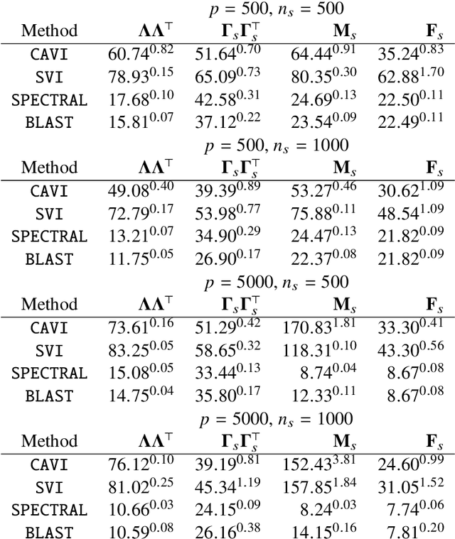 Figure 1 for Spectral decomposition-assisted multi-study factor analysis