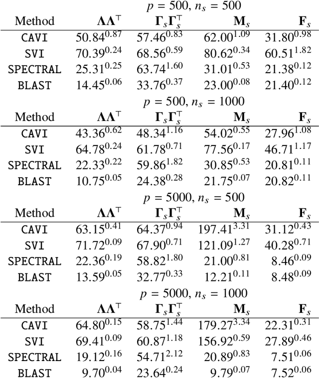 Figure 3 for Spectral decomposition-assisted multi-study factor analysis