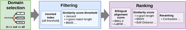 Figure 1 for Retrieving Examples from Memory for Retrieval Augmented Neural Machine Translation: A Systematic Comparison
