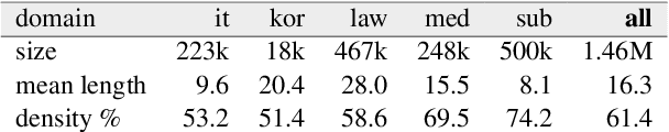 Figure 3 for Retrieving Examples from Memory for Retrieval Augmented Neural Machine Translation: A Systematic Comparison