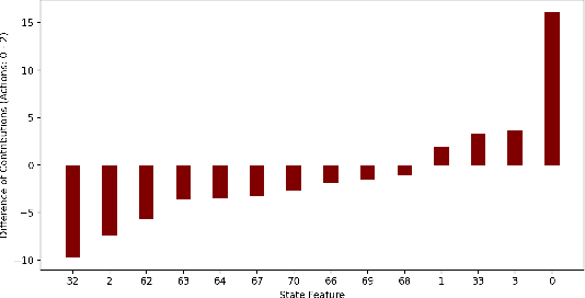 Figure 4 for XDQN: Inherently Interpretable DQN through Mimicking