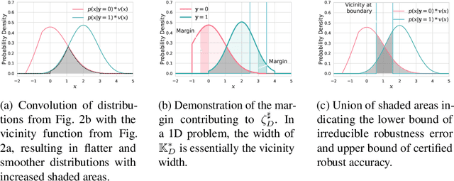 Figure 4 for Certified Robust Accuracy of Neural Networks Are Bounded due to Bayes Errors