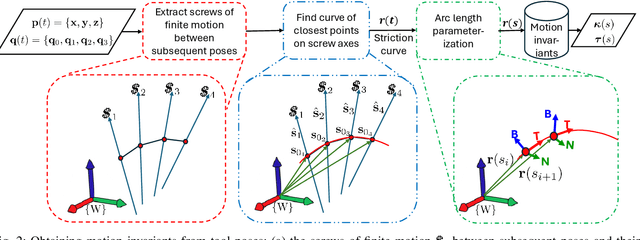 Figure 2 for Multi-Modal Gesture Recognition from Video and Surgical Tool Pose Information via Motion Invariants