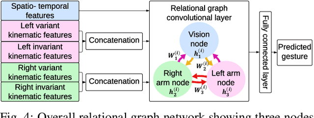 Figure 4 for Multi-Modal Gesture Recognition from Video and Surgical Tool Pose Information via Motion Invariants