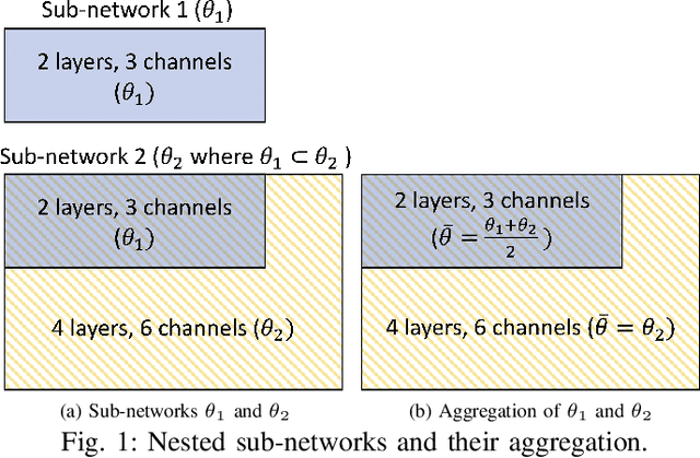 Figure 1 for FedX: Adaptive Model Decomposition and Quantization for IoT Federated Learning