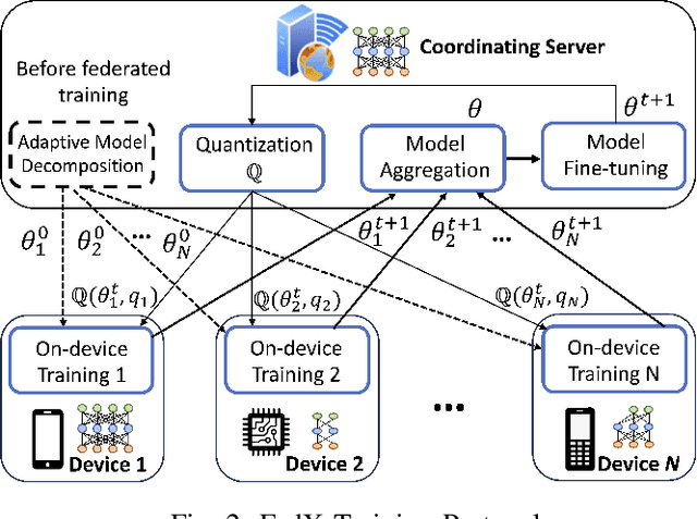 Figure 2 for FedX: Adaptive Model Decomposition and Quantization for IoT Federated Learning