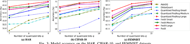 Figure 3 for FedX: Adaptive Model Decomposition and Quantization for IoT Federated Learning
