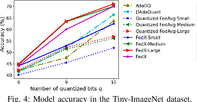 Figure 4 for FedX: Adaptive Model Decomposition and Quantization for IoT Federated Learning