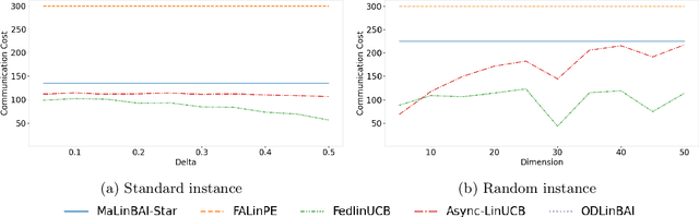 Figure 3 for Multi-Agent Best Arm Identification in Stochastic Linear Bandits