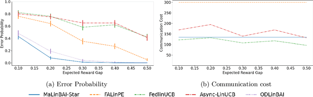 Figure 4 for Multi-Agent Best Arm Identification in Stochastic Linear Bandits
