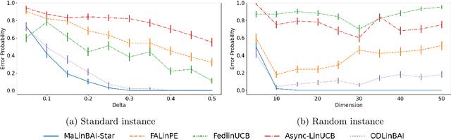 Figure 2 for Multi-Agent Best Arm Identification in Stochastic Linear Bandits