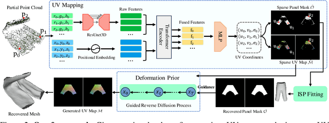 Figure 3 for Reconstruction of Manipulated Garment with Guided Deformation Prior