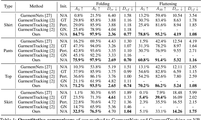 Figure 2 for Reconstruction of Manipulated Garment with Guided Deformation Prior